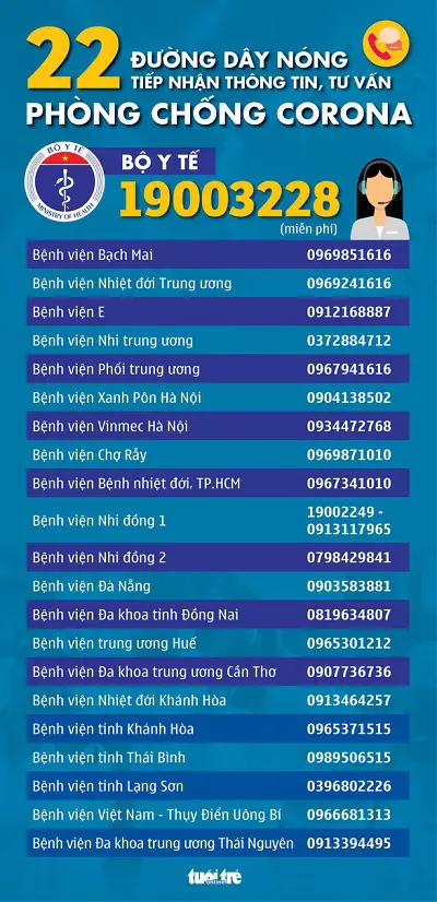 22 đường dây nóng tiếp nhận thông tin, tư vấn phòng chống corona - Đồ họa: N.THÀNH