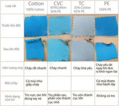 Bảng chi tiết để nhận biết vải cotton pha